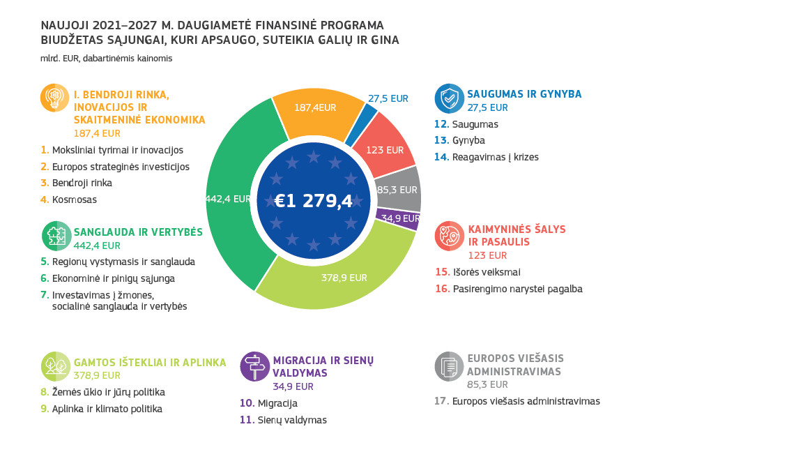 Naujoji 2021-2027 m. daugiametė finansinė pprograma